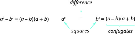 a squared minus b squared is a minus b, a plus b. Here, a squared minus b squared is the difference of squares and a minus b, a plus b are conjugates.