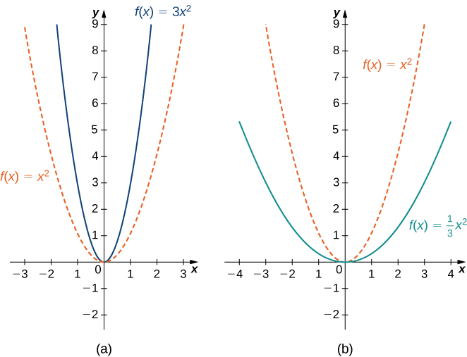 Una imagen de dos gráficas. La primera gráfica está etiquetada como “a” y tiene un eje x que va de -3 a 3 y un eje y que va de -2 a 9. La gráfica es de dos funciones. La primera función es “f (x) = x cuadrado”, que es una parábola que disminuye hasta el origen y luego vuelve a aumentar después del origen. La segunda función es “f (x) = 3 (x cuadrado)”, que es una parábola que disminuye hasta el origen y luego vuelve a aumentar después del origen, pero se estira verticalmente y así aumenta a un ritmo más rápido que la primera función. La segunda gráfica está etiquetada como “b” y tiene un eje x que va de -4 a 4 y un eje y que va de -2 a 9. La gráfica es de dos funciones. La primera función es “f (x) = x cuadrado”, que es una parábola que disminuye hasta el origen y luego vuelve a aumentar después del origen. La segunda función es “f (x) = (1/3) (x cuadrado)”, que es una parábola que disminuye hasta el origen y luego vuelve a aumentar después del origen, pero se comprime verticalmente y así aumenta a un ritmo más lento que la primera función.