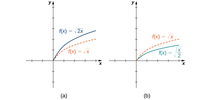 Uma imagem de dois gráficos. Ambos os gráficos têm um eixo x que vai de -2 a 4 e um eixo y que vai de -2 a 5. O primeiro gráfico é rotulado como “a” e tem duas funções. O primeiro gráfico é de duas funções. A primeira função é “f (x) = raiz quadrada de x”, que é uma função curva que começa na origem e aumenta. A segunda função é “f (x) = raiz quadrada de 2x”, que é uma função curva que começa na origem e aumenta, mas aumenta a uma taxa mais rápida do que a primeira função. O segundo gráfico é rotulado como “b” e tem duas funções. A primeira função é “f (x) = raiz quadrada de x”, que é uma função curva que começa na origem e aumenta. A segunda função é “f (x) = raiz quadrada de (x/2)”, que é uma função curva que começa na origem e aumenta, mas aumenta a uma taxa mais lenta do que a primeira função.