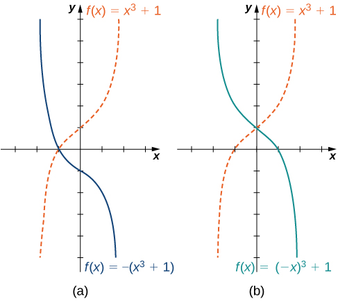 Una imagen de dos gráficas. Ambas gráficas tienen un eje x que va de -3 a 3 y un eje y que va de -5 a 6. La primera gráfica está etiquetada como “a” y es de dos funciones. La primera gráfica es de dos funciones. La primera función es “f (x) = x cubo + 1”, que es una función creciente curvada que tiene una intercepción x en (-1, 0) y una intersección y en (0, 1). La segunda función es “f (x) = - (x cubed + 1)”, que es una función decreciente curva que tiene una intercepción x en (-1, 0) y una intersección y en (0, -1). La segunda gráfica está etiquetada como “b” y es de dos funciones. La primera función es “f (x) = x cubo + 1”, que es una función creciente curvada que tiene una intercepción x en (-1, 0) y una intersección y en (0, 1). La segunda función es “f (x) = (-x) en cubos + 1”, que es una función decreciente curva que tiene una intercepción x en (1, 0) y una intersección y en (0, 1). La primera función aumenta a la misma velocidad que la segunda función disminuye para los mismos valores de x.