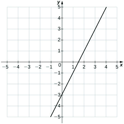 Uma imagem de um gráfico. O eixo x vai de -5 a 5 e o eixo y vai de -5 a 5. O gráfico mostra uma função crescente de linha reta com um intercepto y em (0, -3) e um intercepto x em (1,5, 0).