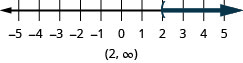 这个数字是一条从负 5 到 5 的数字线，每个整数都有刻度线。 在数字行上绘制了不等式 x 大于 2，x 处的左括号等于 2，一条黑线延伸到圆括号的右侧。 不等式也用间隔表示法写成圆括号、2 逗号无穷大、圆括号。