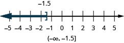 Esta figura é uma linha numérica que varia de menos 5 a 5 com marcas de verificação para cada número inteiro. A desigualdade x é menor ou igual a menos 1,5 é representada graficamente na reta numérica, com um colchete aberto em x igual a menos 1,5 e uma linha escura se estendendo à esquerda do colchete. A desigualdade também é escrita em notação de intervalo como parêntese, vírgula infinita negativa 1,5, colchete.