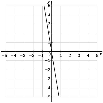 Uma imagem de um gráfico. O eixo x vai de -5 a 5 e o eixo y vai de -5 a 5. O gráfico mostra uma função de linha reta decrescente com um intercepto y e um intercepto x, ambos na origem. Há um ponto sem rótulo na função em (0,5, -3).