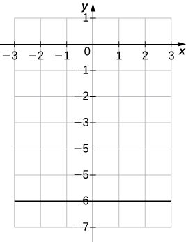 Una imagen de una gráfica. El eje x va de -3 a 3 y el eje y va de -7 a 1. La gráfica muestra una función de línea recta horizontal con una intercepción y en (0, -6) y sin intercepción x.