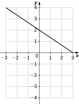 Uma imagem de um gráfico. O eixo x vai de -3 a 3 e o eixo y vai de -4 a 4. O gráfico mostra uma função de linha reta decrescente com um intercepto y em (0, 2) e um intercepto x em (3, 0).