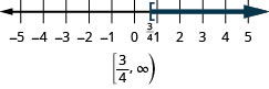 Esta figura é uma linha numérica que varia de menos 5 a 5 com marcas de verificação para cada número inteiro. A desigualdade x é maior ou igual a 3/4 é representada graficamente na linha numérica, com um colchete aberto em x igual a 3/4 e uma linha escura se estendendo à direita do colchete. A desigualdade também é escrita em notação de intervalo como colchete, 3/4 vírgula infinito, parêntese.