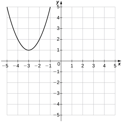 Una imagen de una gráfica. El eje x va de -5 a 5 y el eje y va de -5 a 5. El gráfico muestra una función parabólica que disminuye hasta el punto (-3, 1), luego comienza a aumentar. No se muestra la intercepción y y no hay intercepciones x. Hay dos puntos no trazados en (-4, 2) y (-2, 2).
