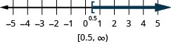 Esta figura é uma linha numérica que varia de menos 5 a 5 com marcas de verificação para cada número inteiro. A desigualdade x é maior ou igual a 0,5 é representada graficamente na linha numérica, com um colchete aberto em x igual a 0,5 e uma linha escura se estendendo à direita do colchete. A desigualdade também é escrita em notação de intervalo como colchete, o.5 vírgula infinito, parêntese.