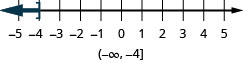 Ce chiffre est une ligne numérique allant de moins 5 à 5 avec des coches pour chaque entier. L'inégalité x est inférieure ou égale à moins 4 est représentée graphiquement sur la ligne numérique, avec un crochet ouvert en x égal à moins 4, et une ligne foncée s'étendant à gauche du crochet. L'inégalité est également écrite en notation par intervalles sous la forme de parenthèses, infini négatif, virgule négative, moins 4, parenthèses.