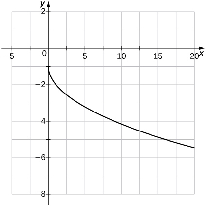 Una imagen de una gráfica. El eje x va de -5 a 20 y el eje y va de -8 a 2. El gráfico muestra una función curva que comienza en el punto (0, -1), luego comienza a disminuir. La intercepción y está en (0, -1) y no hay intercepción x. Hay un punto no trazado en (9, -4).