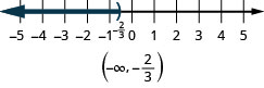 这个数字是一条从负 5 到 5 的数字线，每个整数都有刻度线。 不等式 x 小于负 2/3 在数字行上绘制，x 处的左括号等于负 2/3，一条黑线延伸到圆括号的左侧。 不等式也用区间表示法写成圆括号、负无穷大逗号负 2/3、圆括号。