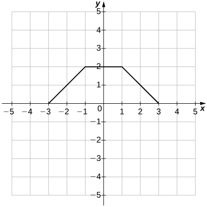 Una imagen de una gráfica. El eje x va de -5 a 5 y el eje y va de -5 a 5. El gráfico muestra una función que inicia en el punto (-3, 0), donde comienza a aumentar hasta el punto (-1, 2). Después del punto (-1, 2), la función se convierte en una línea horizontal y permanece así hasta el punto (1, 2). Después del punto (1, 2), la función comienza a disminuir hasta el punto (3, 0), donde termina la función.