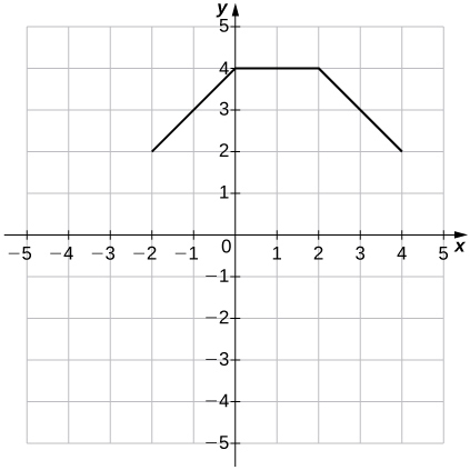 Una imagen de una gráfica. El eje x va de -5 a 5 y el eje y va de -5 a 5. El gráfico muestra una función que inicia en el punto (-2, 2), donde comienza a aumentar hasta el punto (0, 4). Después del punto (0, 4), la función se convierte en una línea horizontal y permanece así hasta el punto (2, 4). Después del punto (2, 4), la función comienza a disminuir hasta el punto (4, 2), donde termina la función.