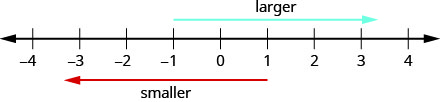 数字线的范围是负数 4 到 4。 数字线上方的箭头从负数 1 延伸到 4，标有 “较大”。 数字线下方的箭头从 1 向负 4 延伸，标记为 “较小”。
