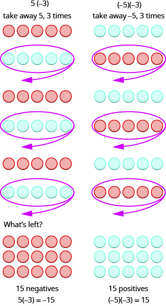Cette figure comporte deux colonnes. Dans la rangée supérieure, la colonne de gauche contient l'expression 5 fois moins 3. Cela signifie emporter 5 ou trois fois. En dessous, il y a trois groupes de cinq compteurs négatifs rouges, et en dessous de chaque groupe de compteurs rouges se trouve un groupe identique de cinq compteurs positifs bleus. Il ne reste que quinze négatifs, représentés par 15 compteurs rouges. Sous les compteurs se trouve l'équation 5 fois moins 3 égale moins 15. Dans la rangée supérieure, la colonne de droite contient l'expression négative 5 fois négative 3. Cela signifie retirer le négatif 5, trois fois. En dessous, il y a trois groupes de cinq compteurs positifs bleus, et en dessous de chaque groupe de compteurs bleus se trouve un groupe identique de cinq compteurs négatifs rouges. Il ne reste que quinze points positifs, représentés par 15 compteurs bleus. Sous les compteurs bleus se trouve l'équation négative 5 fois moins 3 égale 15.