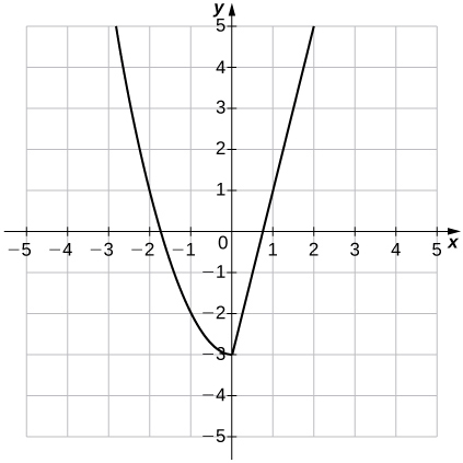 Una imagen de una gráfica. El eje x va de -5 a 5 y el eje y va de -5 a 5. La gráfica es de una función que tiene dos piezas. La primera pieza es una curva decreciente que termina en el punto (0, -3). La segunda pieza es una línea creciente que comienza en el punto (0, -3). La función tiene una x intercepta en el punto aproximado (1.7, 0) y el punto (0.75, 0) y una intercepción y en (0, -3).