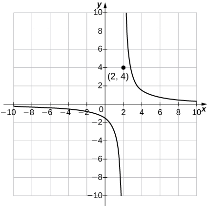 An image of a graph. The x axis runs from -10 to 10 and the y axis runs from -10 to 10. The graph is of a function that begins slightly below the x axis and begins to decrease. As the function approaches the unplotted vertical line of “x = 2”, it decreases at a faster rate but never reaches the line “x = 2”. On the right side of the unplotted line “x = 2”, the function starts at the top of graph and begins decreasing and approaches the unplotted horizontal line “y = 0”, but never reaches “y = 0”. There function also includes a plotted point at (2, 4). There is a y intercept at (0, -1.5) and no x intercept.