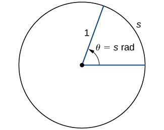 Picha ya mduara. Katika kituo halisi cha mduara kuna uhakika. Kutoka hatua hii, kuna sehemu moja ya mstari ambayo inaenea kwa usawa na haki hatua kwenye makali ya mduara na sehemu nyingine ya mstari ambayo inaenea diagonally kwenda juu na kulia kwa hatua nyingine kwenye makali ya mduara. Makundi haya ya mstari yana urefu wa kitengo 1. Sehemu ya mviringo kwenye makali ya mduara inayounganisha pointi mbili mwishoni mwa makundi ya mstari ni kinachoitwa “s”. Ndani ya mduara, kuna mshale unaoonyesha kutoka sehemu ya mstari usio na usawa hadi sehemu ya mstari wa diagonal. Mshale huu una lebo “theta = s radians”.