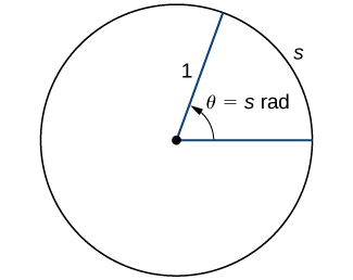 An image of a circle. At the exact center of the circle there is a point. From this point, there is one line segment that extends horizontally to the right a point on the edge of the circle and another line segment that extends diagonally upwards and to the right to another point on the edge of the circle. These line segments have a length of 1 unit. The curved segment on the edge of the circle that connects the two points at the end of the line segments is labeled “s”. Inside the circle, there is an arrow that points from the horizontal line segment to the diagonal line segment. This arrow has the label “theta = s radians”.