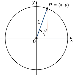 Image d'un graphique. Un cercle est tracé sur le graphique, avec le centre du cercle à l'origine, là où se trouve un point. À partir de ce point, un segment de ligne s'étend horizontalement le long de l'axe x vers la droite jusqu'à un point situé sur le bord du cercle. Un autre segment de ligne s'étend en diagonale vers le haut et vers la droite jusqu'à un autre point du bord du cercle. Ce point est étiqueté « P = (x, y) ». Ces segments de ligne ont une longueur d'une unité. À partir du point « P », il y a une ligne verticale pointillée qui s'étend vers le bas jusqu'à atteindre l'axe x et donc le segment de ligne horizontale. À l'intérieur du cercle, une flèche pointe du segment de ligne horizontale vers le segment de ligne diagonale. Cette flèche porte l'étiquette « thêta ».