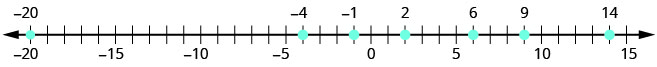 Una línea numérica va de veinte a quince negativos con marcas de tics entre números. Cada quinta marca de garrapata está etiquetada como un número. Los puntos se trazan en los puntos negativos veinte, negativos 4, negativos 1, 2, 6, 9 y 14.
