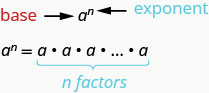a 的右侧带有上标的 n。在 a 上绘制一个箭头并标记为 “base”，而另一个箭头被绘制到上标的 n 并标记为 “指数”。 下面写的是方程式 a 上标 n 等于 a 乘以省略号乘以 a，表示乘以不确定数量的 “a”。在 “a” 乘以并标记为 “n 个因子” 的 “a” 下方画一个方括号。