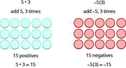 Two images are shown side-by-side. The image on the left has the equation five times three at the top. Below this it reads “add 5, 3 times.” Below this depicts three rows of blue counters, with five counters in each row. Under this, it says “15 positives.” Under thisis the equation“5 times 3 equals 15.” The image on the right reads “negative 5 times three. The three is in parentheses. Below this it reads, “add negative five, three times.” Under this are fifteen red counters in three rows of five. Below this it reads” “15 negatives”. Below this is the equation negative five times 3 equals negative 15.”