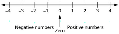 数字线从负 4 延伸到 4。 在 “负 4” 到 “0” 的值下方有一个方括号，标记为 “负数”。 另一个括号位于值 0 到 4 下方，标记为 “正数”。 两个括号之间有一个向上指向零的箭头。