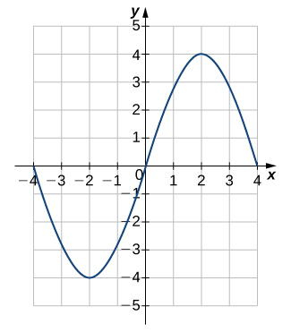 An image of a graph. The x axis runs from -4 to 4 and the y axis runs from -5 to 5. The graph is of a curved wave function that starts at the point (-4, 0) and decreases until the point (-2, 4). After this point the function begins increasing until it hits the point (2, 4). After this point the function begins decreasing again. The x intercepts of the function on this graph are at (-4, 0), (0, 0), and (4, 0). The y intercept is at the origin.