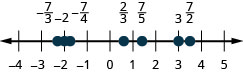 Une ligne numérique s'affiche, qui va du négatif 4 au positif 5. De gauche à droite, les nombres marqués sont négatifs 7/3, moins 2, moins 7/4, 2/3, 7/5, 3 et 7/2. Le nombre négatif 7/3 se situe entre moins 3 et moins 2 mais légèrement plus proche de moins 2. Le chiffre négatif 7/4 se trouve légèrement à droite du chiffre négatif 2. Le chiffre 2/3 est légèrement à gauche de 1. Le chiffre 7/5 est compris entre 1 et 2, mais plus proche de 1. Le chiffre 7/2 se situe à mi-chemin entre 3 et 4.