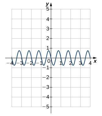 An image of a graph. The x axis runs from -4 to 4 and the y axis runs from -5 to 5. The graph is of a curved wave function. There are many periods and only a few will be explained. The function begins decreasing at the point (-1.25, 0.75) and decreases until the point (-0.75, -0.75). After this point the function increases until it hits the point (0.25, 0.75). After this point the function decreases until it hits the point (0.25, -0.75). After this point the function increases until it hits the point (0.75, 0.75). After this point the function decreases again. The x intercepts of the function on this graph are at (-1, 0), (-0.5, 0), (0, 0), and (0.5, 0). The y intercept is at the origin.