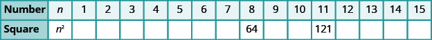 يوجد جدول يحتوي على صفين و 17 عمودًا. يقرأ الصف الأول من اليسار إلى اليمين الأرقام، n، 1، 2، 3، 4، 5، 6، 7، 8، 9، 10، 11، 12، 13، 14، 15. يُقرأ الصف الثاني من اليسار إلى اليمين مربع، n مربع، فارغ، فارغ، فارغ، فارغ، فارغ، فارغ، فارغ، 64، فارغ، فارغ، فارغ، 121، فارغ، فارغ، فارغ، فارغ، فارغ.