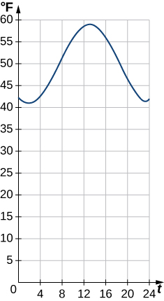 An image of a graph. The x axis runs from 0 to 365 and is labeled “t, hours after midnight”. The y axis runs from 0 to 20 and is labeled “T, degrees in Fahrenheit”. The graph is of a curved wave function that starts at the approximate point (0, 41.3) and begins decreasing until the point (2, 40). After this point, the function increases until the point (14, 60). After this point, the function begins decreasing again.