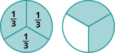 图中显示了两个圆圈，每个圆圈被直线分成三个相等的部分。 左边的圆圈在每个部分中都标有 “三分之一”。 每个部分都有阴影。 右边的圆在其三个部分中有两个部分有阴影。