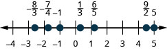 显示了一条从负 4 到正 5 的数字线。 从左到右，标记的数字是负 8/3、负 7/4、负 1、1/3、6/5、9/2 和 5。 负数 8/3 介于负 3 和负 2 之间，但稍微接近负数 3。 负数 7/4 稍微偏离负 2 的右边。 数字 1/3 稍微偏离 0 的右边。 数字 6/5 稍偏于 1 的右边。 数字 9/2 介于 4 和 5 之间。