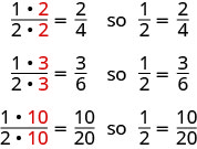 An image shows three rows of fractions. In the first row are the fractions “1, times 2, divided by 2, times 2, equals two fourths”. Next to this is the word “so” and the fraction “one half, equals two fourths. The second row reads “1, times 3, divided by 2 times 3, equals three sixths”. Next to this is the word “so” and the fraction “one half equals, three sixths”. The third row reads “1 times 10, divided by 2 times 10, ten twentieths”. Next to this is the word “so” and the fraction “one half equals, ten twentieths”.