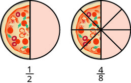 A circle is shown that is divided into eight equal wedges by lines. The left side of the circle is a pizza with four sections making up the pizza slices. The right side has four shaded sections. Below the diagram is the fraction four eighths.