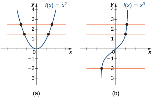 An image of two graphs. Both graphs have an x axis that runs from -3 to 3 and a y axis that runs from -3 to 4. The first graph is of the function “f(x) = x squared”, which is a parabola. The function decreases until it hits the origin, where it begins to increase. The x intercept and y intercept are both at the origin. There are two orange horizontal lines also plotted on the graph, both of which run through the function at two points each. The second graph is of the function “f(x) = x cubed”, which is an increasing curved function. The x intercept and y intercept are both at the origin. There are three orange lines also plotted on the graph, each of which only intersects the function at one point.