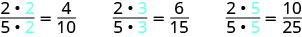 A row of fractions reads “2 times 2, divided by 5 times 2, equals four tenths”. Next to this is “2, times 3, divided by 5 times 3, equals six fifteenths”. Next to this is “2 times 5, divided by 5 times 5, equals ten twenty-fifths”.