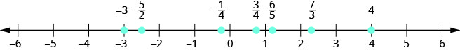 There is a number line shown that runs from negative 6 to positive 6. From left to right, the numbers marked are negative 3, negative 5/2, negative 1/4, 3/4, 6/5, 7/3, and 4. The number negative 5/2 is halfway between negative 3 and negative 2. The number negative 1/4 is slightly to the left of 0. The number 3/4 is slightly to the left of 1. The number 6/5 is slightly to the right of 1. The number 7/3 is between 2 and 3, but a little closer to 2.