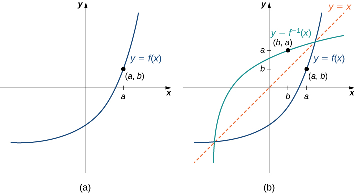 An image of two graphs. The first graph is of “y = f(x)”, which is a curved increasing function, that increases at a faster rate as x increases. The point (a, b) is on the graph of the function in the first quadrant. The second graph also graphs “y = f(x)” with the point (a, b), but also graphs the function “y = f inverse (x)”, an increasing curved function, that increases at a slower rate as x increases. This function includes the point (b, a). In addition to the two functions, there is a diagonal dotted line potted with the equation “y =x”, which shows that “f(x)” and “f inverse (x)” are mirror images about the line “y =x”.