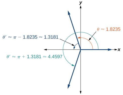 Gráfico de ángulos theta = aproximadamente 1.8235, theta prime = aproximadamente pi - 1.8235 = aproximadamente 1.3181, y luego theta prime = pi + 1.3181 = aproximadamente 4.4597
