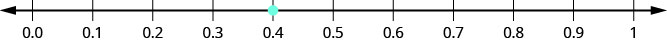 يوجد خط أرقام معروض يمتد من 0.0 إلى 1. النقطة الوحيدة المعطاة هي 0.4، والتي تتراوح بين 0.3 و 0.5.