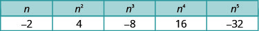 This figure has five columns and two rows. The first row labels each column: n, n squared, n cubed, n to the fourth power, and n to the fifth power. The second row reads: negative 2, 4, negative 8, 16, and negative 32.