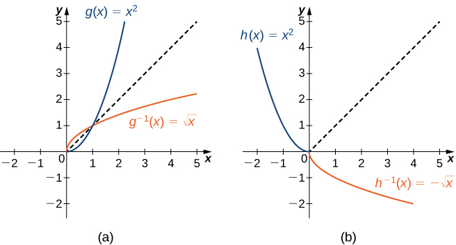 Une image de deux graphiques. Les deux graphes ont un axe x qui va de -2 à 5 et un axe y qui va de -2 à 5. Le premier graphique présente deux fonctions. La première fonction est « g (x) = x au carré », une fonction courbe croissante qui commence au point (0, 0). Cette fonction augmente plus rapidement pour les valeurs de x plus grandes. La deuxième fonction est « g inverse (x) = racine carrée de x », une fonction courbe croissante qui commence au point (0, 0). Cette fonction augmente plus lentement pour les valeurs de x. La première fonction est « h (x) = x au carré », une fonction courbe décroissante qui se termine au point (0, 0). Cette fonction diminue plus lentement pour les valeurs de x plus grandes. La deuxième fonction est « h inverse (x) = - (racine carrée de x) », une fonction courbe croissante qui commence au point (0, 0). Cette fonction diminue plus lentement pour les valeurs de x. En plus des deux fonctions, il existe une ligne pointillée diagonale ponctuée de l'équation « y =x », qui montre que « f (x) » et « f inverse (x) » sont des images miroir de la ligne « y =x ».
