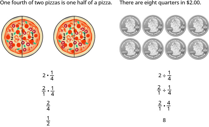 This is an image with two columns. The first column reads “One fourth of two pizzas is one half of a pizza. Below this are two pizzas side-by-side with a line down the center of each one representing one half. The halves are labeled “one half”. Under this is the equation “2 times 1 fourth”. Under this is another equation “two over 1 times 1 fourth.” Under this is the fraction two fourths and under this is the fraction one half. The next column reads “there are eight quarters in two dollars.” Under this are eight quarters in two rows of four. Under this is the fraction equation 2 divided by one fourth. Under this is the equation “two over one divided by one fourth.” Under this is two over one times four over one. Under this is the answer “8”.