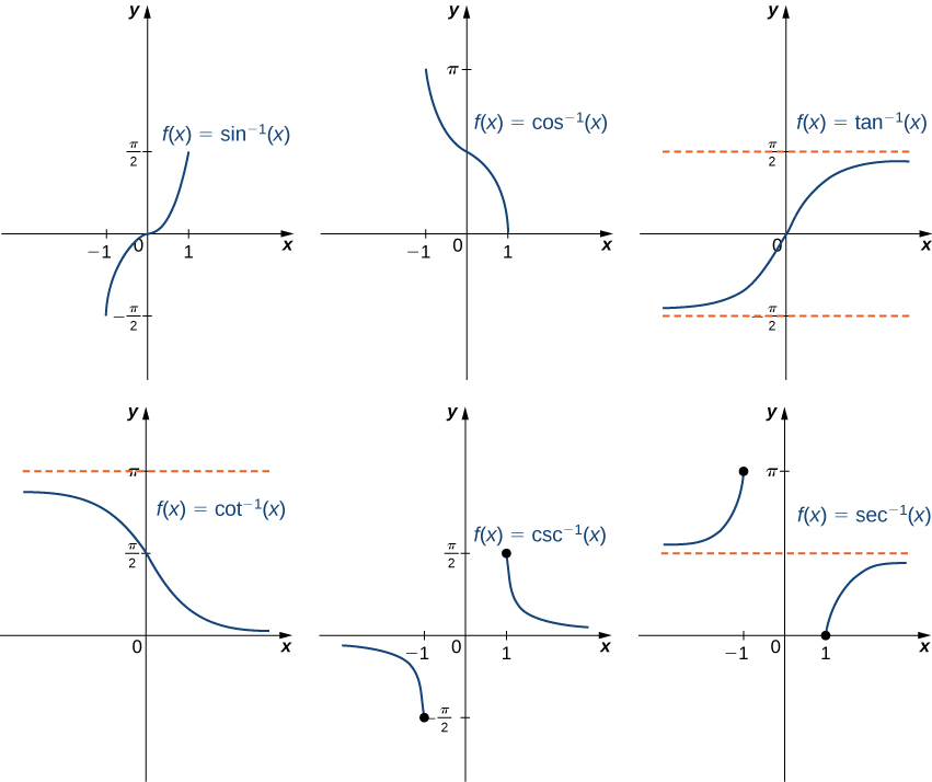 Uma imagem de seis gráficos. O primeiro gráfico é da função “f (x) = sin inverse (x)”, que é uma função de curva crescente. A função começa no ponto (-1, - (pi/2)) e aumenta até terminar no ponto (1, (pi/2)). O intercepto x e o intercepto y estão na origem. O segundo gráfico é da função “f (x) = cos inverse (x)”, que é uma função curva decrescente. A função começa no ponto (-1, pi) e diminui até terminar no ponto (1, 0). O intercepto x está no ponto (1, 0). O intercepto y está no ponto (0, (pi/2)). O terceiro gráfico é da função f (x) = tan inverso (x)”, que é uma função de curva crescente. A função começa perto da linha horizontal “y = - (pi/2)” e aumenta até chegar perto do “y = (pi/2)”. A função nunca cruza nenhuma dessas linhas, ela sempre fica entre elas - elas são assíntotas horizontais. O intercepto x e o intercepto y estão ambos na origem. O quarto gráfico é da função “f (x) = cot inverse (x)”, que é uma função curva decrescente. A função começa um pouco abaixo da linha horizontal “y = pi” e diminui até chegar perto do eixo x. A função nunca cruza nenhuma dessas linhas, ela sempre fica entre elas - elas são assíntotas horizontais. O quinto gráfico é da função “f (x) = csc inverse (x)”, uma função curva decrescente. A função começa um pouco abaixo do eixo x e depois diminui até atingir um ponto de círculo fechado em (-1, - (pi/2)). A função então recomeça no ponto (1, (pi/2)), onde começa a diminuir e se aproxima do eixo x, sem nunca tocar no eixo x. Há uma assíntota horizontal no eixo x. O sexto gráfico é da função “f (x) = sec inverso (x)”, uma função curva crescente. A função começa um pouco acima da linha horizontal “y = (pi/2)” e depois aumenta até atingir um ponto de círculo fechado em (-1, pi). A função então recomeça no ponto (1, 0), onde começa a aumentar e se aproxima da linha horizontal “y = (pi/2)”, sem nunca tocar na linha. Há uma assíntota horizontal no “y = (pi/2)”.