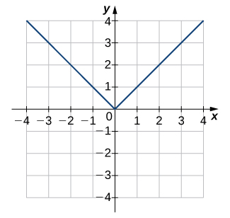 Una imagen de una gráfica. El eje x va de -4 a 4 y el eje y va de -4 a 4. La gráfica es de una función que disminuye en una recta hasta el origen, donde comienza a aumentar en línea recta. La intercepción x y la intercepción y están ambas en el origen.