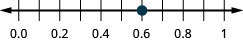 Se muestra una línea numérica que va de 0.0 a 1. El único punto dado es 0.6, que está entre 0.5 y 0.7.
